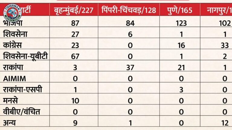 महाराष्ट्र में