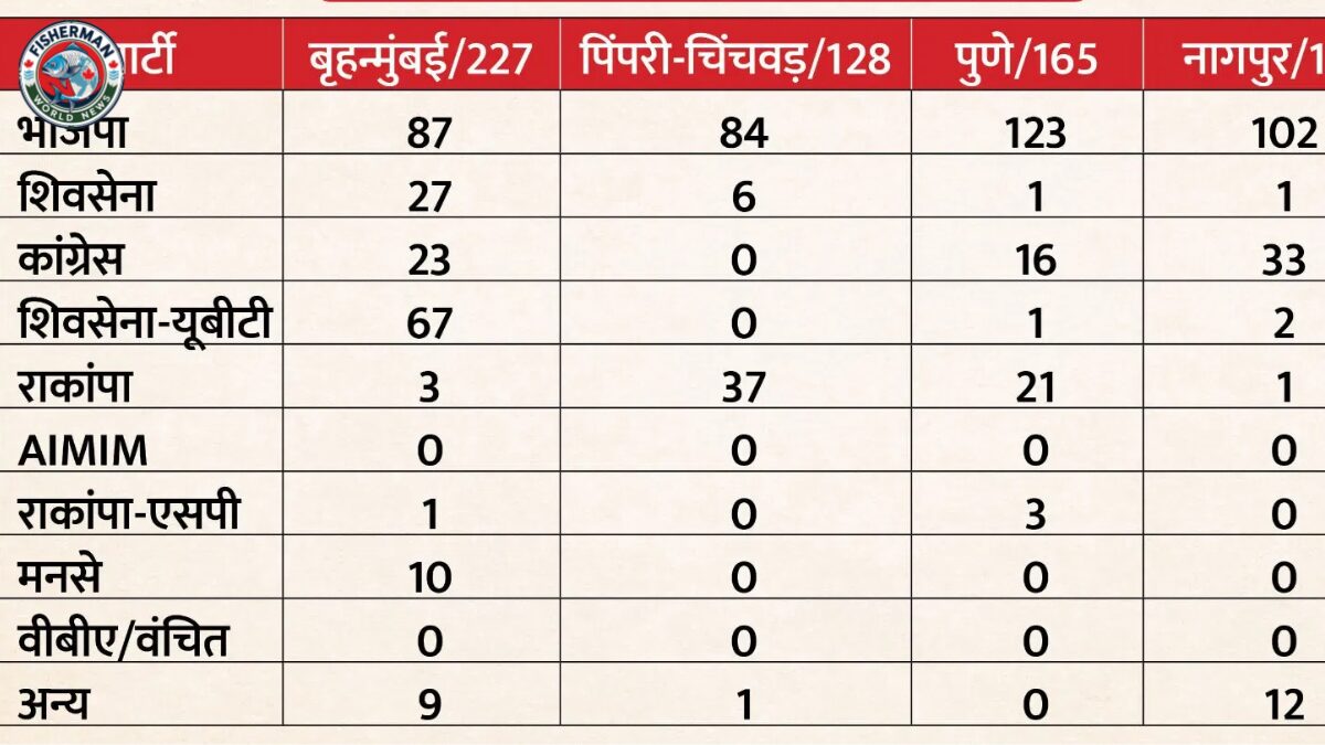 महाराष्ट्र में